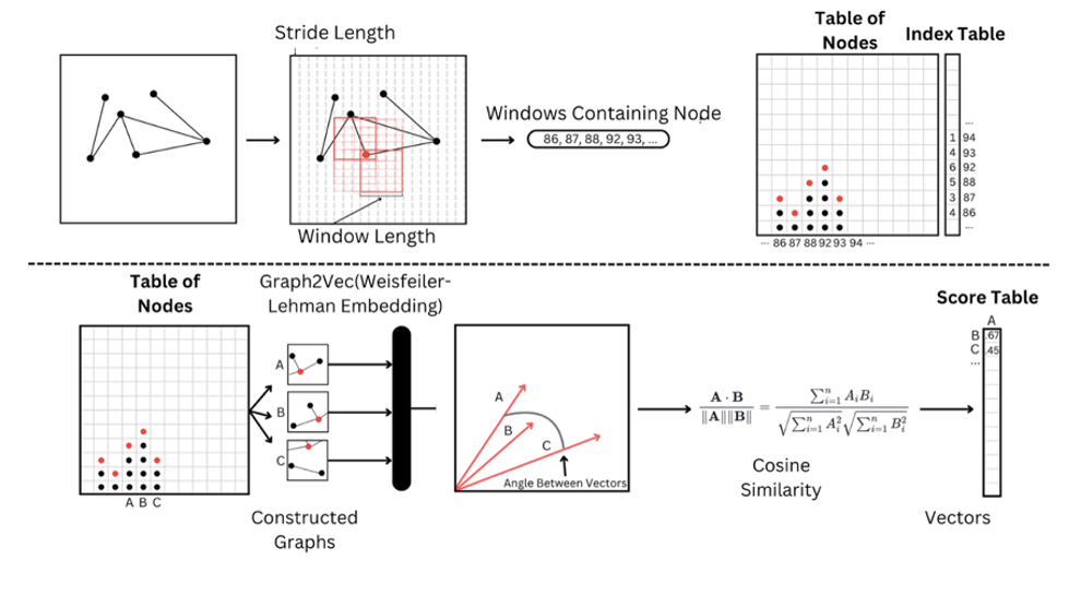 Aerial visual localization through novel applications of Weisfeiler-Lehman graph embeddings