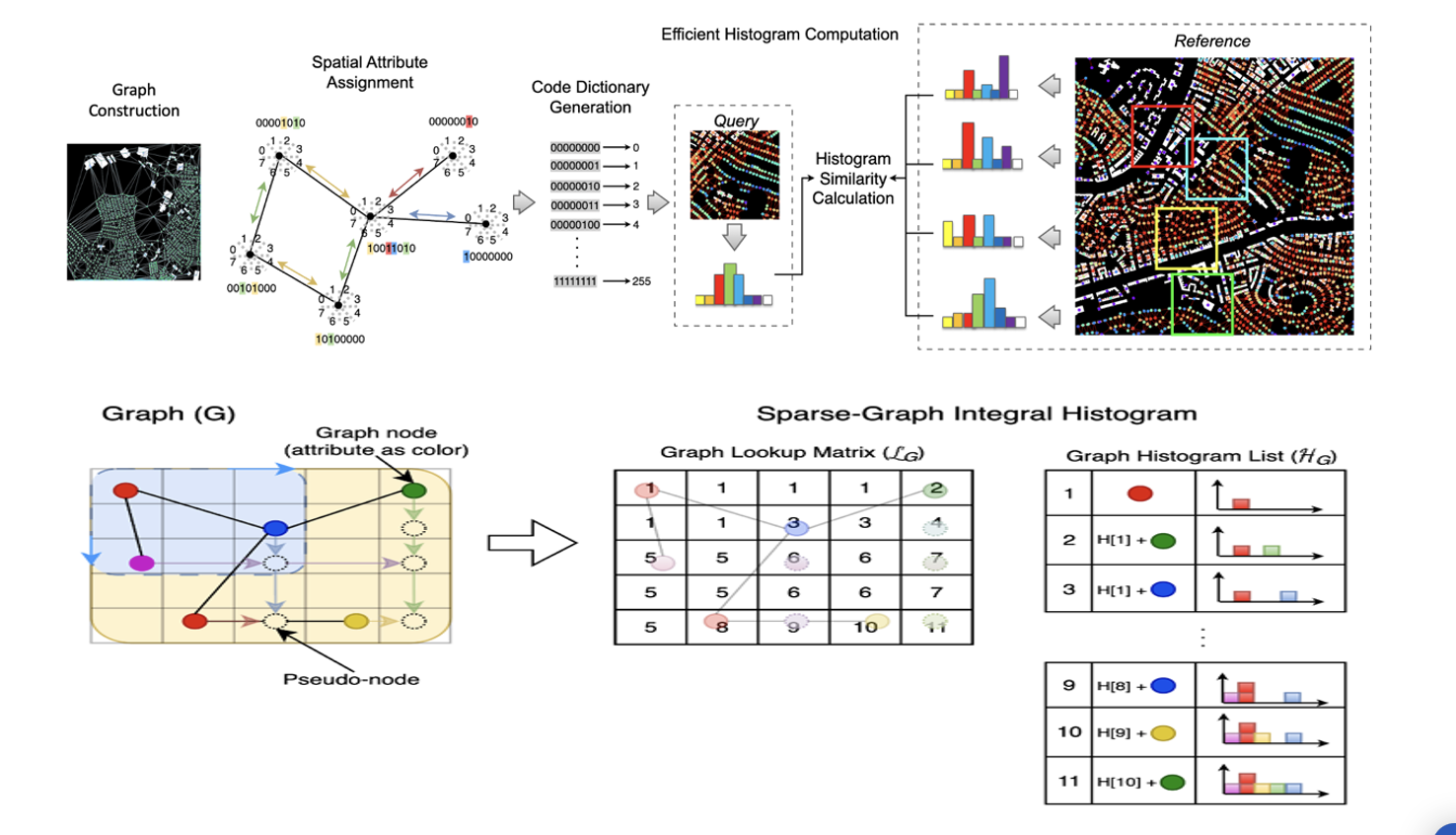 Bag-of-graph-attributes and sparse graph structures for efficient UAV localization in complex environments