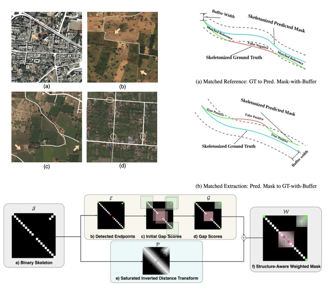 Adaptive Structure-Aware Connectivity-Preserving Loss for Improved Road Segmentation in Remote Sensing Images